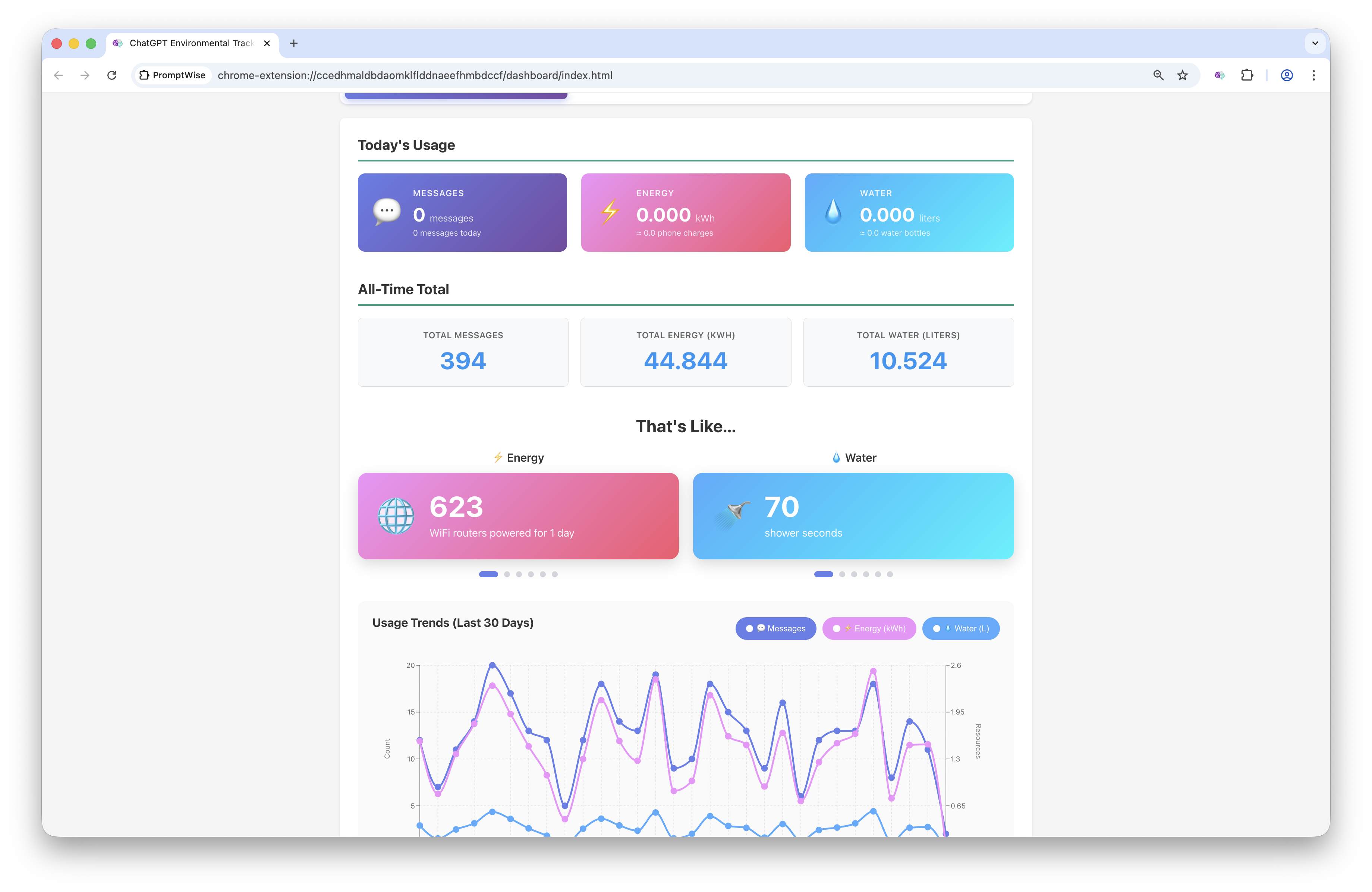 PromptWise dashboard with 30-day usage trends